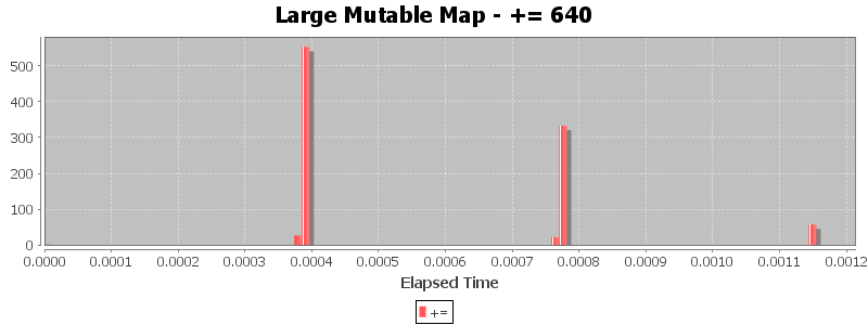 Large Mutable Map - += 640